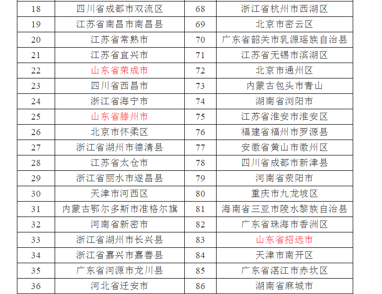 2018中国营商环境百强县榜单 山东这十个县市入选