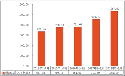 财政收入_西安2018年财政收入