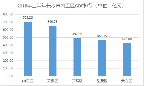 长沙芙蓉区GDP(3)