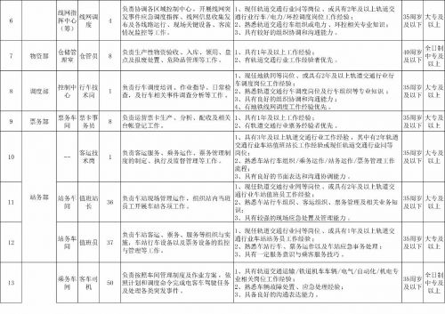 青岛地铁2018第四次社会招聘涉及岗位35个 招