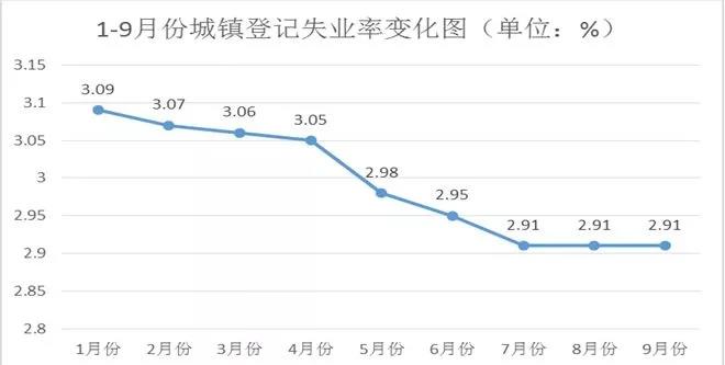 人口失业率_美国非农就业人口与失业率