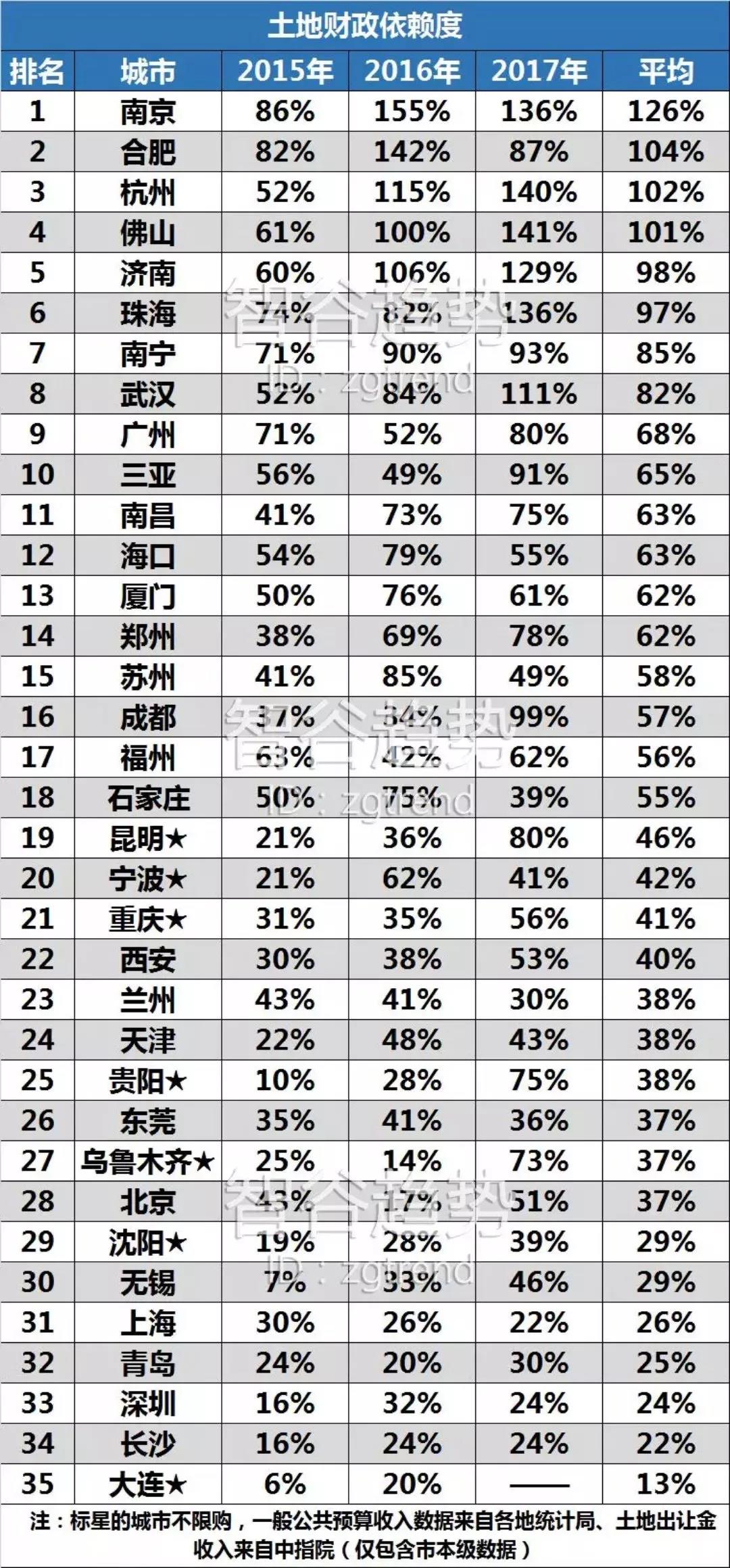 不含土地财政GDP排行_财政收入占gdp的比重