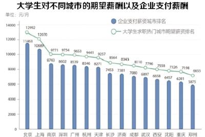 互聯(lián)網(wǎng)金融通信都是就業(yè)熱門 應(yīng)屆本科生期望月薪超8000元(圖1)