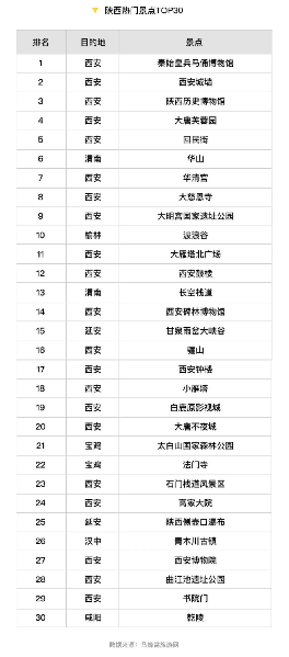 历史文化焕发新活力陕西旅游热度居西北地区首位