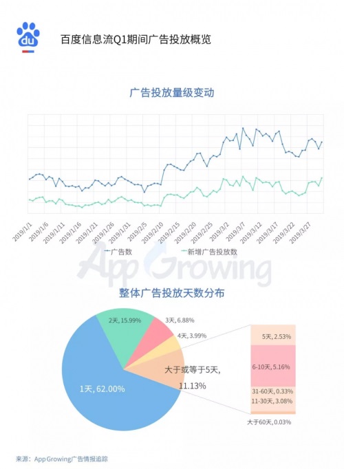 小吃赚钱Q1流量平台投放洞察:游戏和教育为重点广告主