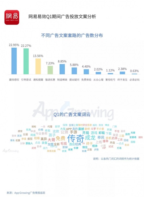 小吃赚钱Q1流量平台投放洞察:游戏和教育为重点广告主