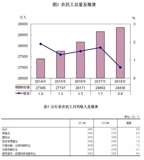 统计局:农民工月均收入3721元 披露00后农民工