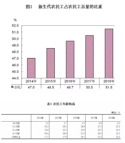 统计局:农民工月均收入3721元 披露00后农民工