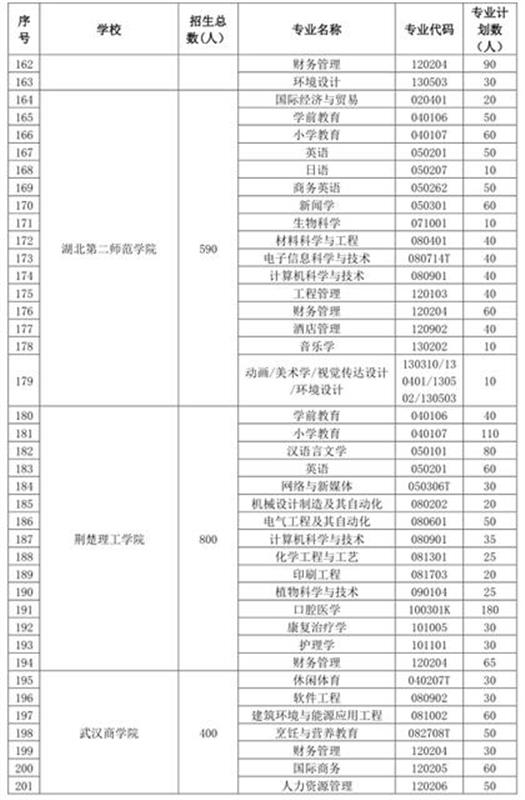 湖北"专升本"计划招生1.2万人 人数增近四成