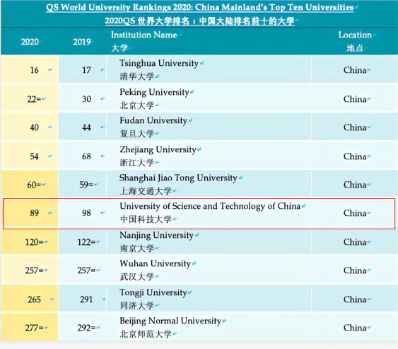 安徽大学2020qs世界排名_中国7所高校进入QS亚洲大学排名前十