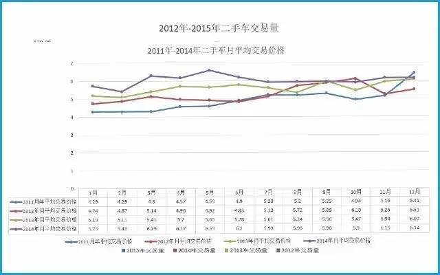 一年中哪个月买二手车最便宜?