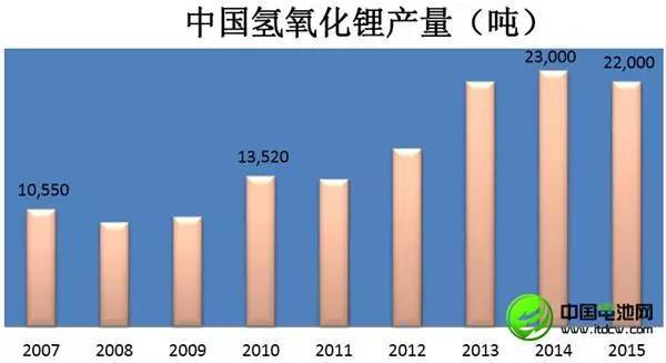 李冰心:中国锂产业现状及未来发展趋势分析