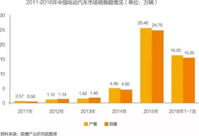 中国新能源汽车行业市场分析