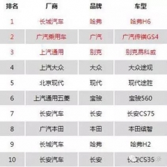 长安止跌/日系疲软，8月销量前10名SUV盘点
