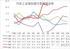 8月汽车增加值21%，新能源汽车产6.2万增长63%