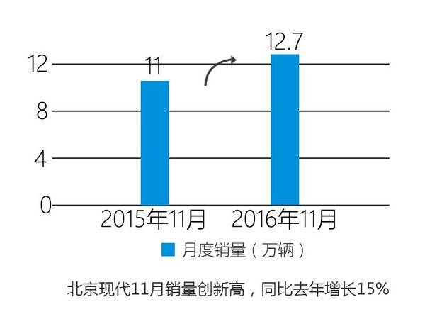 2016年11月北京现代汽车销量排行榜