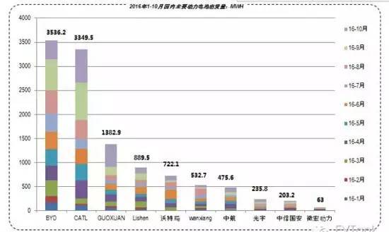 2016年1-10月中国新能源汽车及动力电池企业