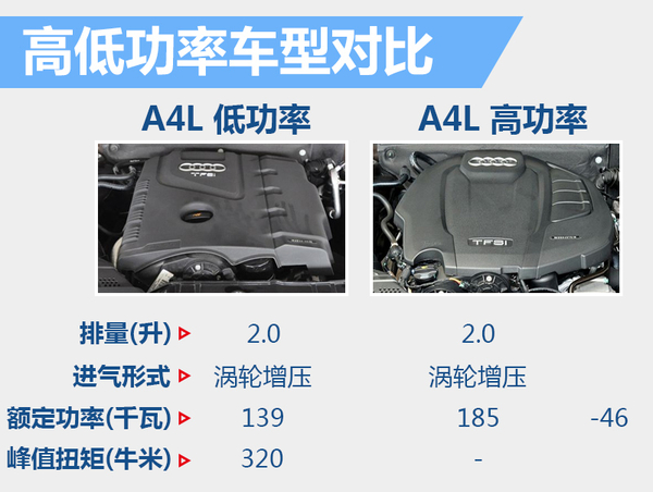 奥迪A4L低功率车型曝光 将于9月上市