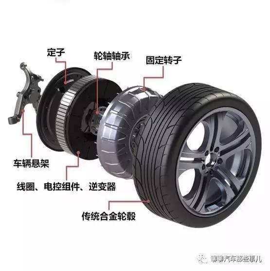 Protean轮毂电机爆炸图 3 说说,轮毂电机好处都有啥? 那轮毂电机有什么优点吗? (废话,当然有,不然这篇文章怎么写下去。) 轮毂电机通过把电机集成在轮毂内,高度集成化,具有以下优点: 高效率 传统的传动系统由于结构的复杂性,每一级传动都有传动效率的损失,总体传动效率的损失还是很可观的。 而轮毂电机直接驱动车轮,避免了传递路径上效率的损失,可以提升效率,节省能量。 数据显示,相对于传统的传动系统来说,轮毂电机可以提高8%~15%左右的效率。 对于电动汽车来说,效率的提升可以进一步增加续航里程。或者保