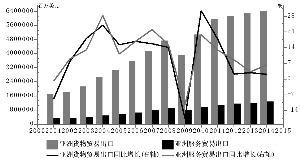 fdi占gdp比重_广发证券：从“里根新政”看减税对经济和股市影响