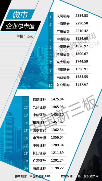 新三板做市商排行榜:广州证券做市企业数量达