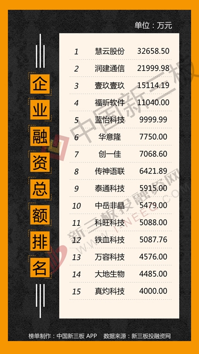 新三板融资排行榜:江苏企业单周融资近5亿元
