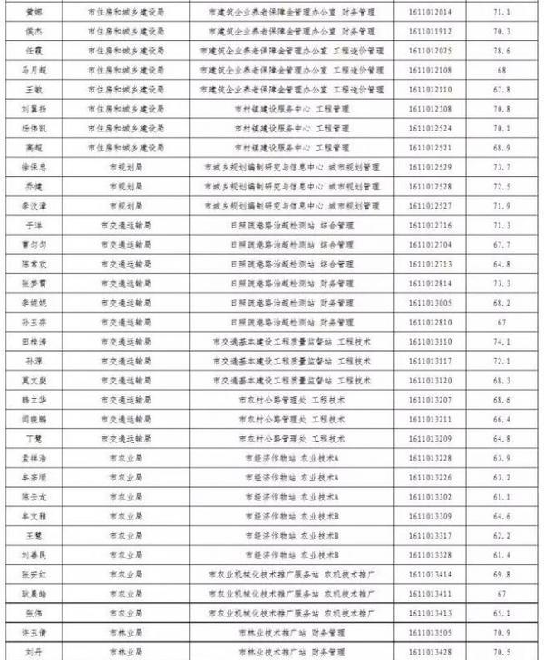 144人挺进日照事业编面试(附名单)_凤凰资讯