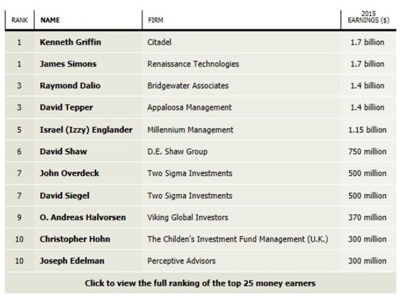 (《阿尔法》杂志：2015年全球25位顶级对冲基金经理收入排行榜)