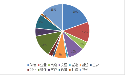 2016年5月投诉分类统计（来源：人民网江苏视窗“百姓呼声”栏目）