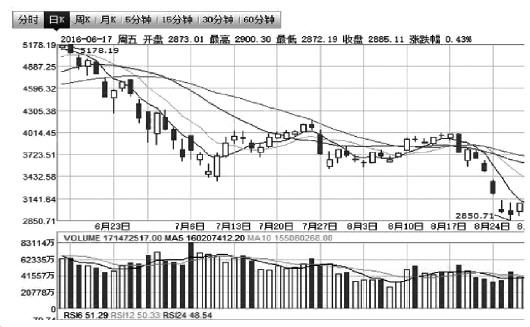 　　图为自2015年6月15日上证综指最高点到2015年8月24日2850点的日K线图。(资料图片)　　