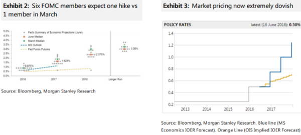 (美联储声明偏向鸽派,来源:摩根士丹利、FX168财经网)