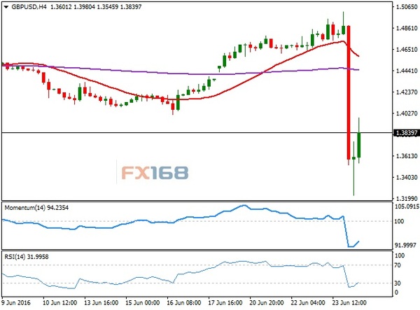(英镑/美元4小时图 来源：FX168财经网、FXStreet)