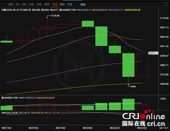 比特币10年历程图 6dbca310-2088-4041-b69a-672e172010bf_size90_w550_h425.png