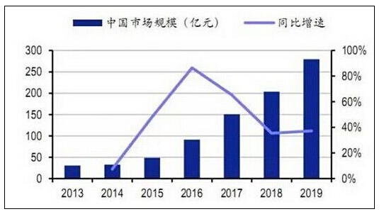 图：中国智能后视镜市场增速预测(来源：中国汽车工业协会、安信证券研究中心)