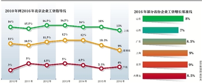北京建议今年企业涨薪9% 连续3年下调工资增长基线