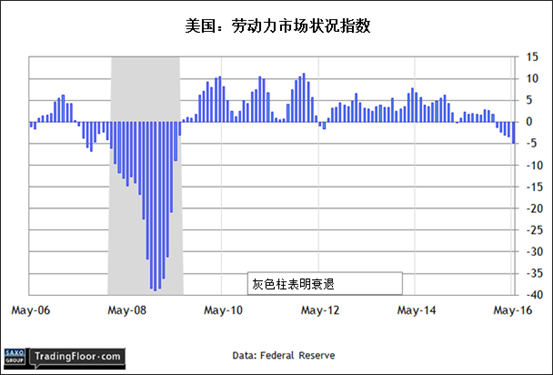 盛宝银行:10年期德债收益率,美元\/日元,美国劳