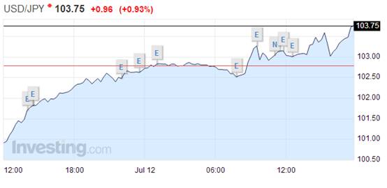 (美元/日元走势图 来源:Investing.com)