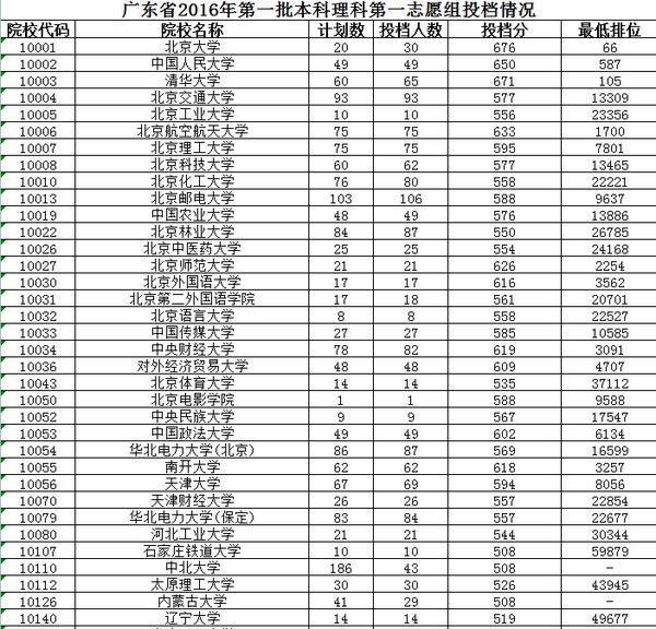 高清:2016广东高考普通类投档线及最低排位(一