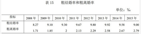 表格来自民政部《2015年社会服务发展统计公报》。