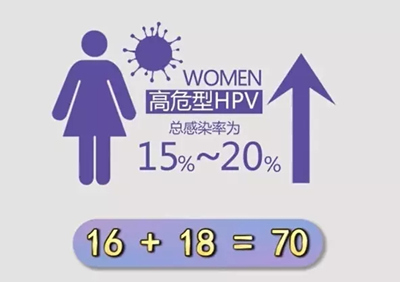 宫颈癌疫苗科普来啦 男人也能打此疫苗