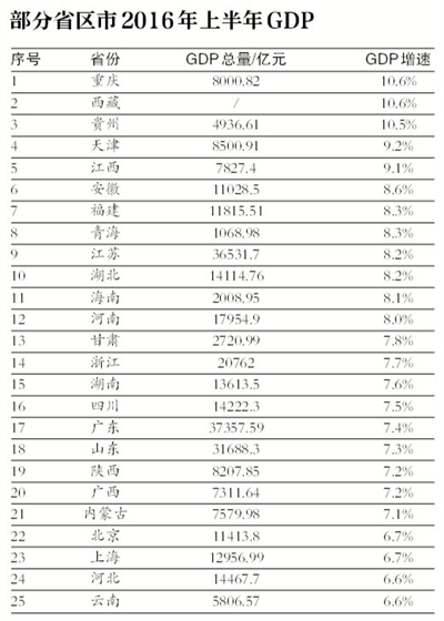 天津上半年的gdp_上市公司上半年GDP排行：天津排名第十五