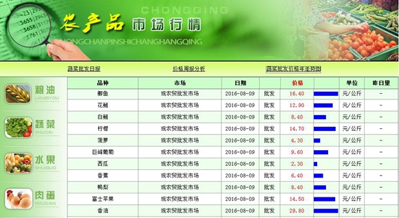 8月大宗农产品价格走势如何? 来看重庆市农委