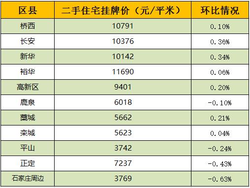 鹿泉二手房出售