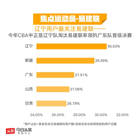 辽宁用户最关注易建联。 今日头条算数中心供图 华龙网发