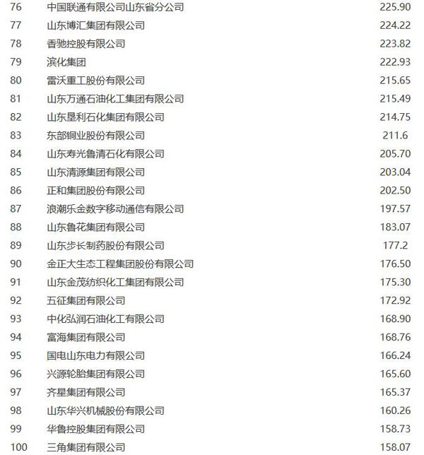 山东公布2015百强企业名单（76-100）