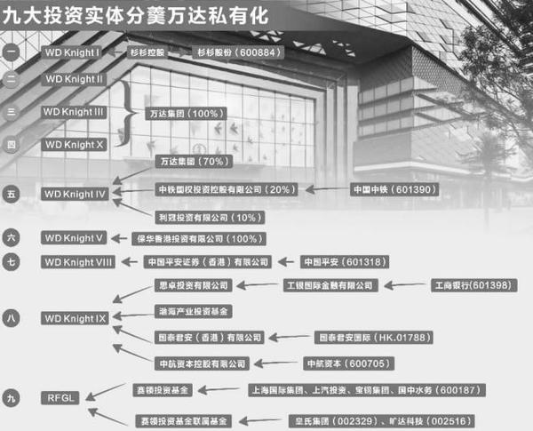 九投资实体围猎万达私有化 多家上市公司分羹