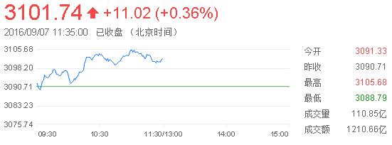 沪指3100点展开拉锯 市场情绪有所降温 沪指3100点展开拉锯 市场情绪有所降温