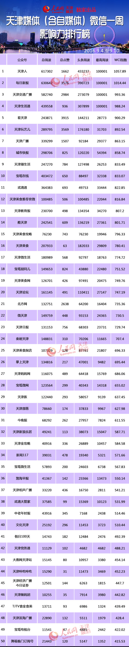 天津媒体(含自媒体)微信50强
