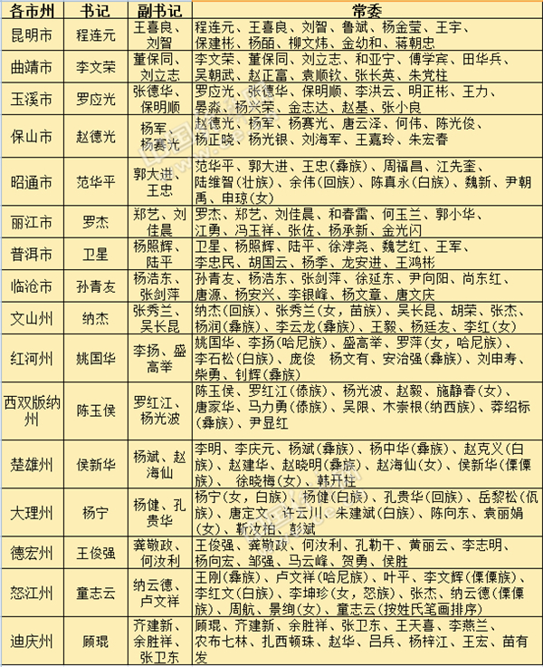 云南16市州完成党委换届 书记副书记常委名单公布
