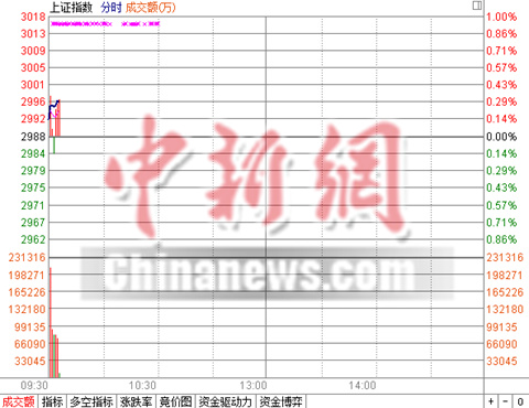 沪指高开0.14% 国际油价暴涨煤炭石油股崛起